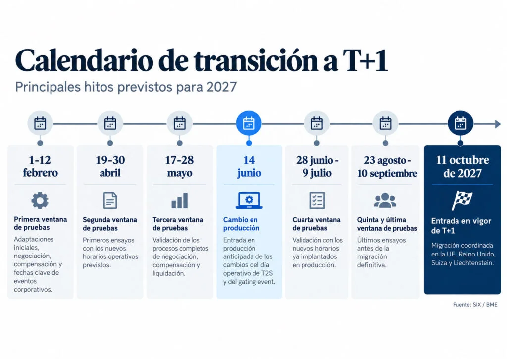 BME-SIX acelera la transición a T+1: pruebas clave programadas para 2027