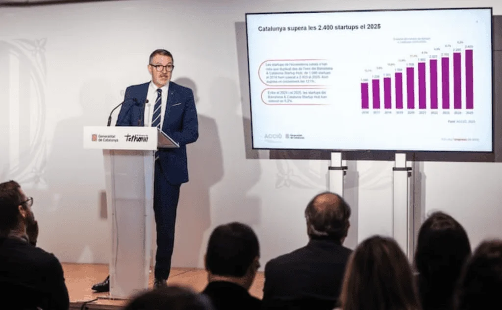 Cataluña se consolida como líder en innovación con 2.403 startups en 2025