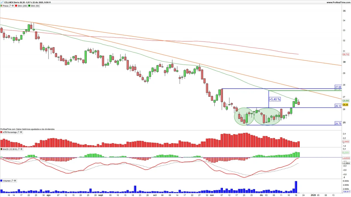 Cellnex se prepara para un posible rebote tras mantener su ambicioso objetivo alcista