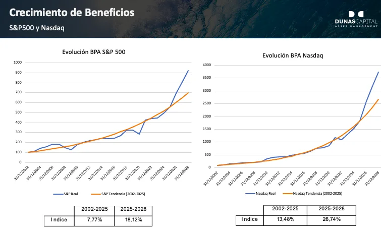 Dunas Capital celebra un crecimiento de 5.300 millones en un mercado incierto