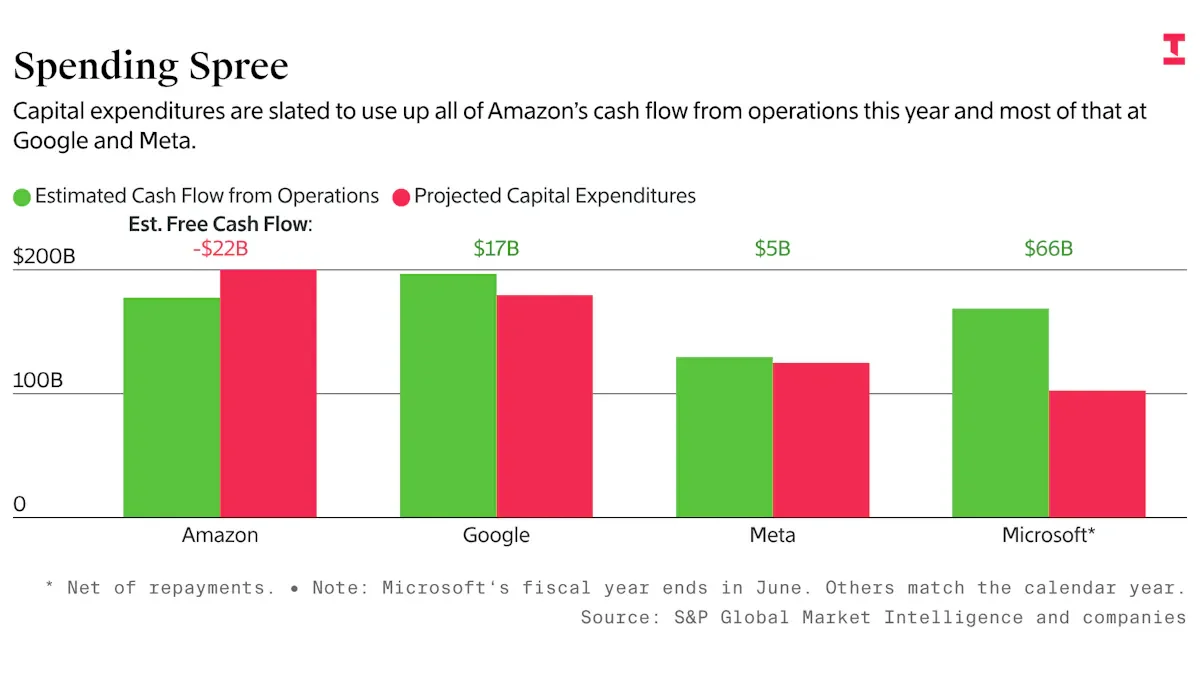 El aumento del gasto en capital presiona a Google, Amazon y Meta en un mercado competitivo