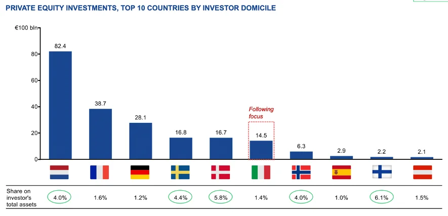 El capital institucional inyecta 10.000 millones en private equity europeo en 2023
