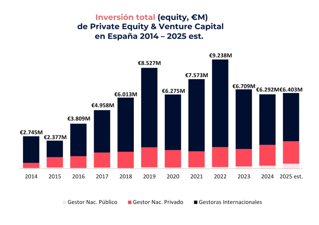 El capital privado en España se afianza con 4.183 millones en inversiones este año
