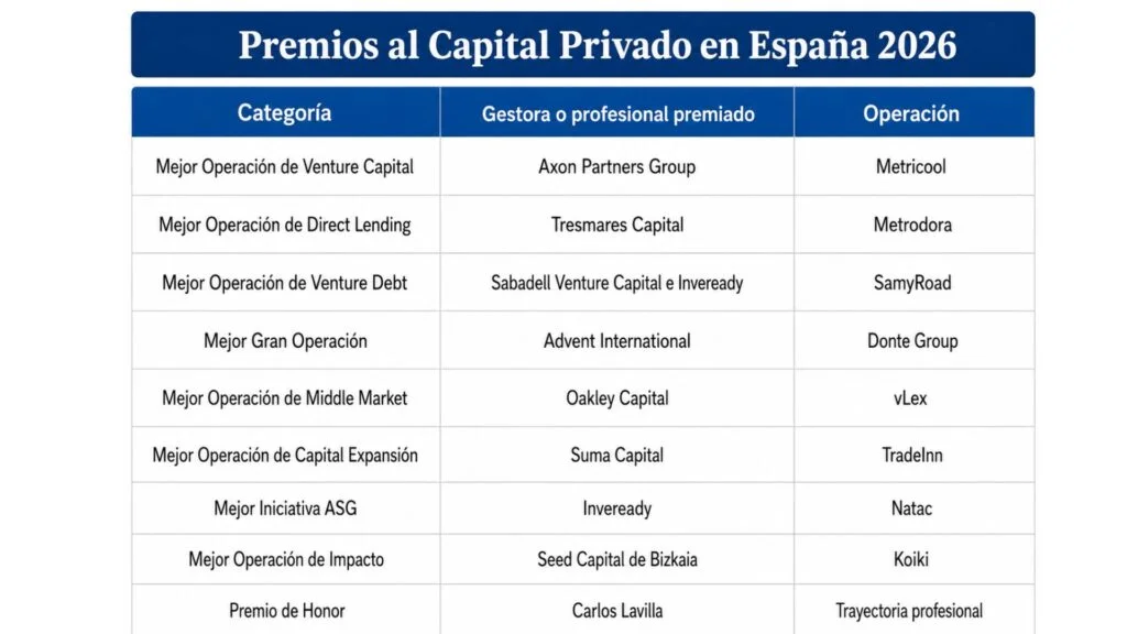 El capital privado español se fortalece: cinco firmas destacan en los Premios 2026
