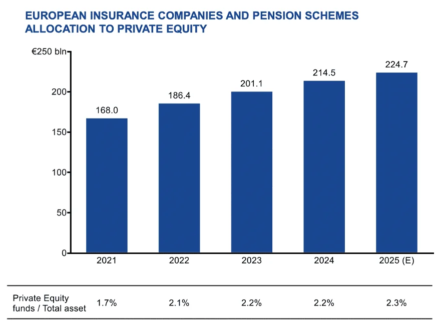 El capital privado europeo registra un crecimiento del 20% en recaudación este año
