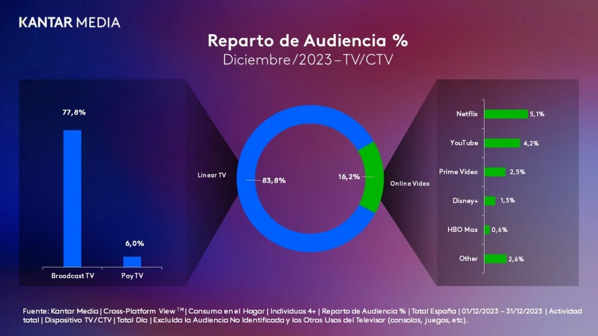 El consumo audiovisual en España se transforma con los nuevos datos de Kantar Media