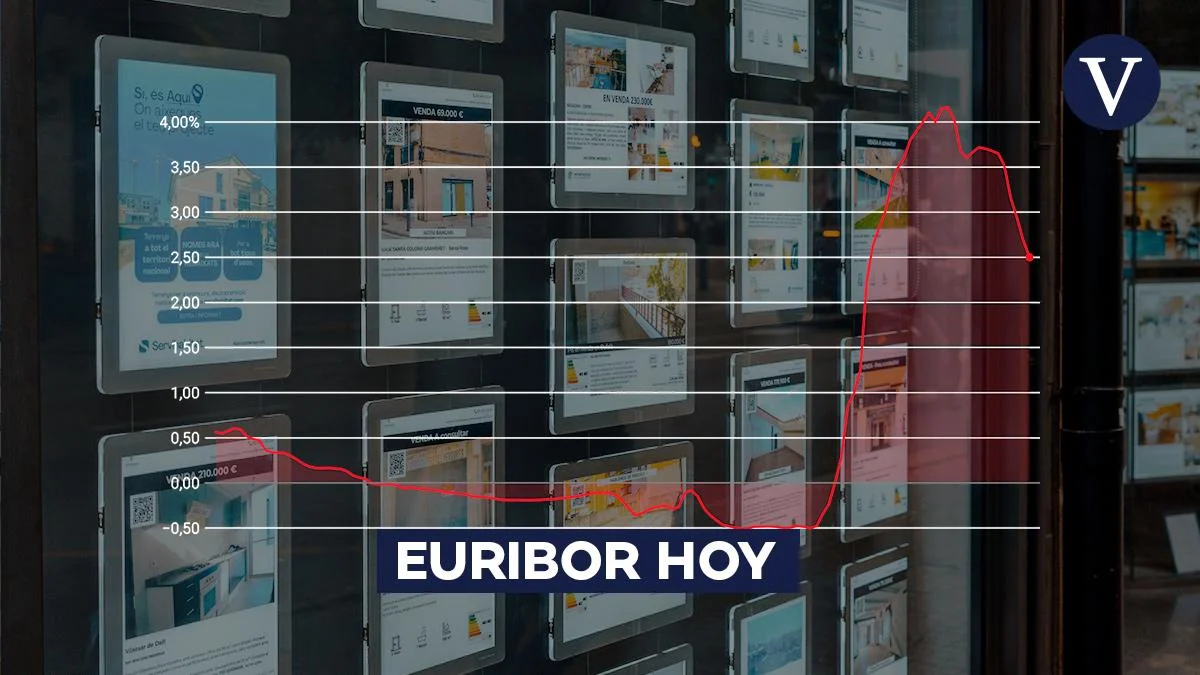 El Euribor se mantiene en máximos históricos: ¿cómo afecta a tu hipoteca?