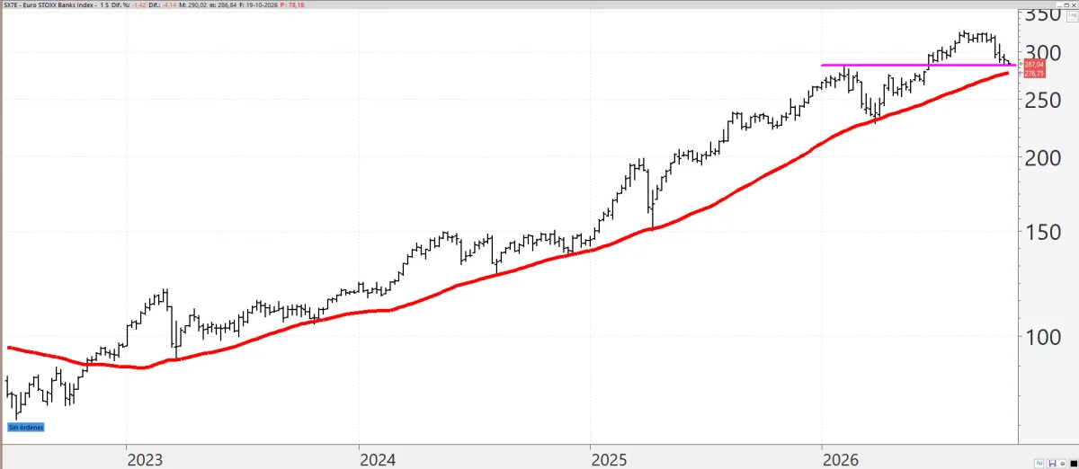 El Euro Stoxx Banks muestra señales de resistencia ante la presión del mercado