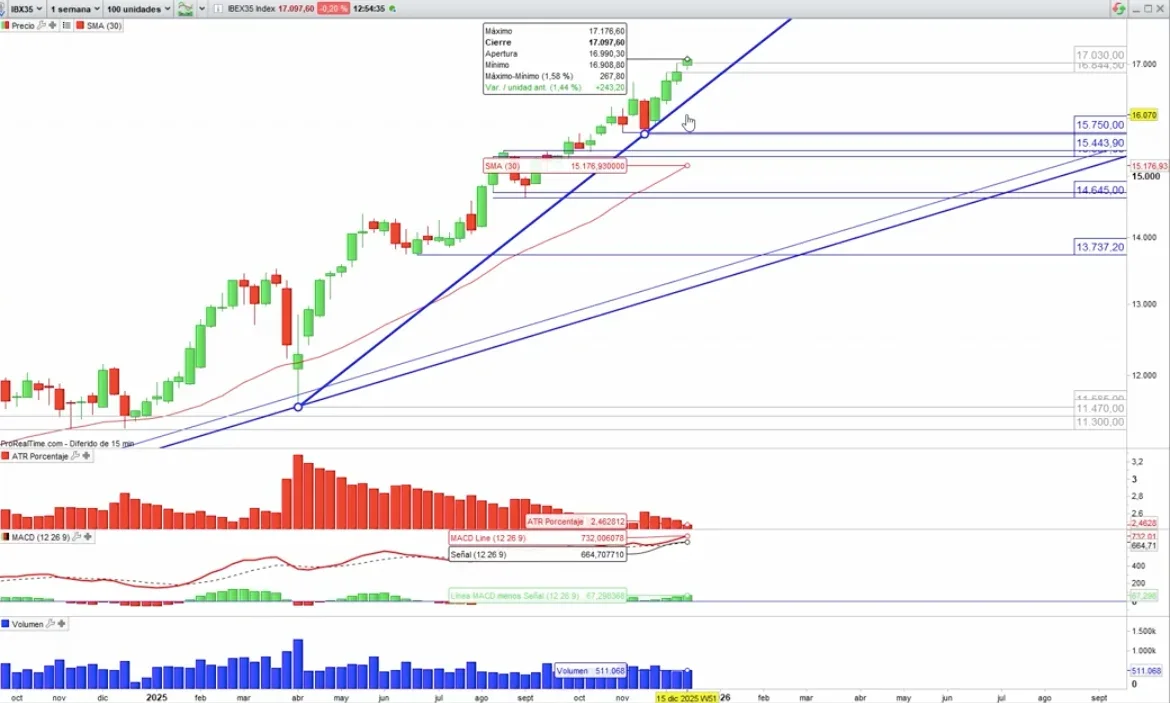El Ibex 35 alcanza máximos históricos, impulsando la confianza en el mercado