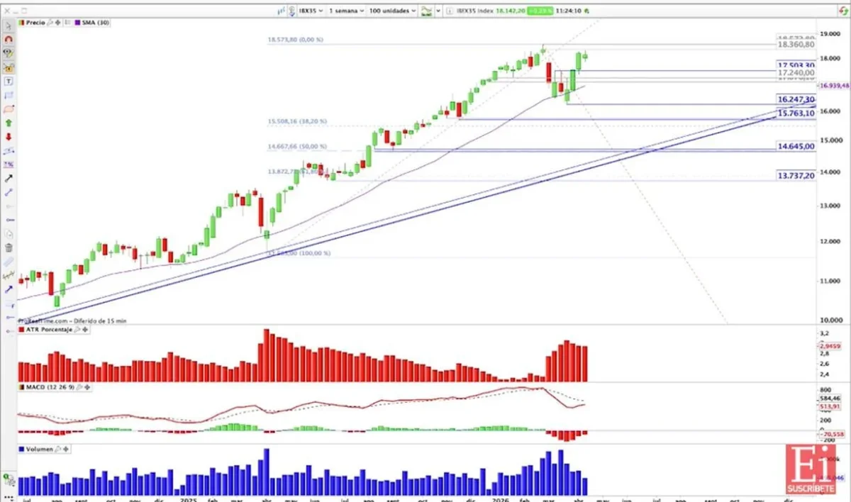 El Ibex 35 busca superar la resistencia clave para alcanzar nuevos récords históricos