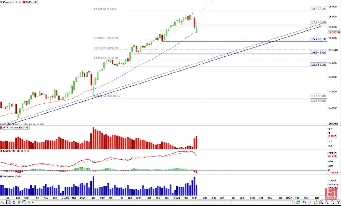 El Ibex 35 enfrenta una semana decisiva: necesita superar los 17.240 puntos para avanzar
