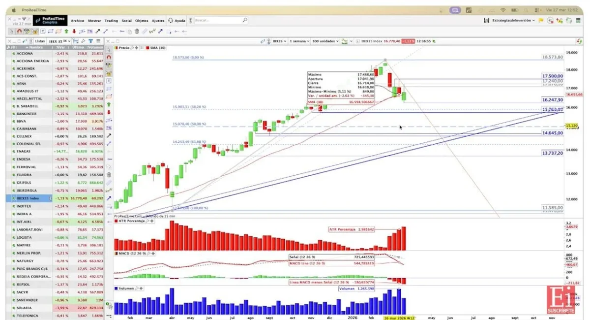 El Ibex 35 enfrenta una semana decisiva: niveles críticos que marcarán su rumbo