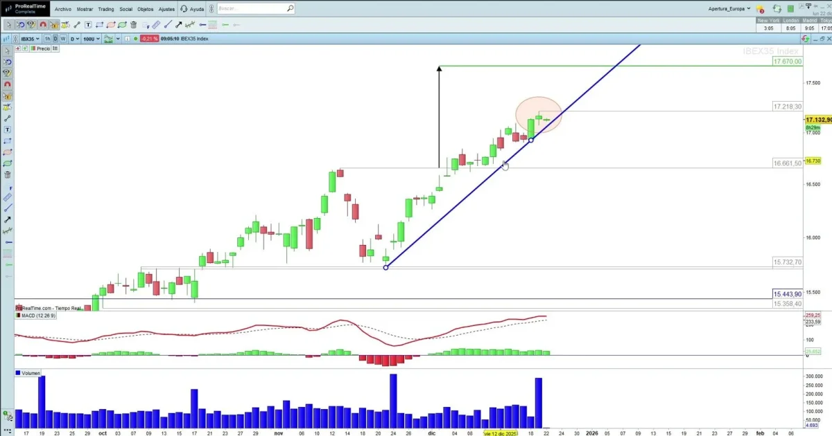 El Ibex 35 mantiene el rally navideño, pero debe sostener los 9.100 puntos