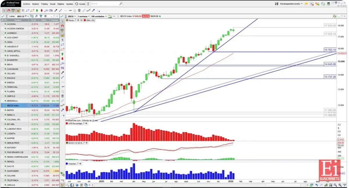 El Ibex 35 se acerca a nuevos máximos: claves de soporte y resistencia a seguir