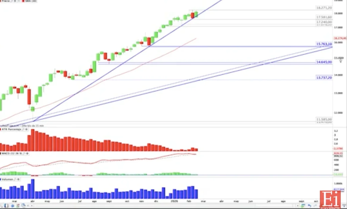 El Ibex 35 se enfrenta a un aumento del riesgo bajista si rompe soportes clave