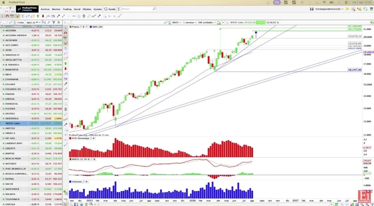 El Ibex 35 se enfrenta a una prueba clave: superar las dos resistencias para alcanzar los 21.200 puntos