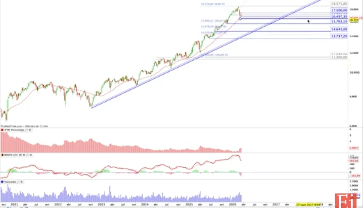 El Ibex 35 se mantiene bajo 17.000, poniendo en jaque la confianza de los inversores