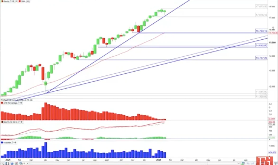 El Ibex 35 se mantiene fuerte: el soporte clave para seguir en la senda alcista