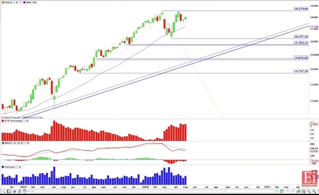 El Ibex 35 se prepara para romper la barrera de los 18.570 puntos esta semana