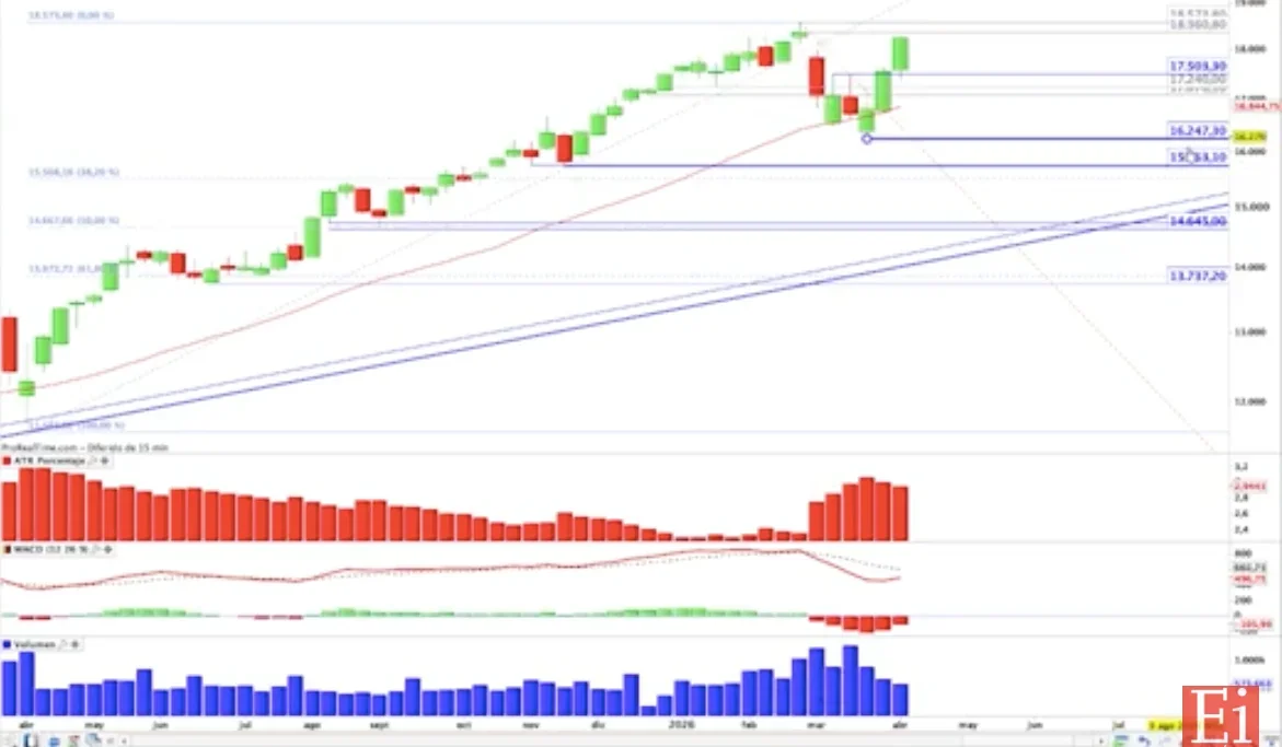 El Ibex 35 se recupera y se acerca a máximos históricos tras frenar la corrección