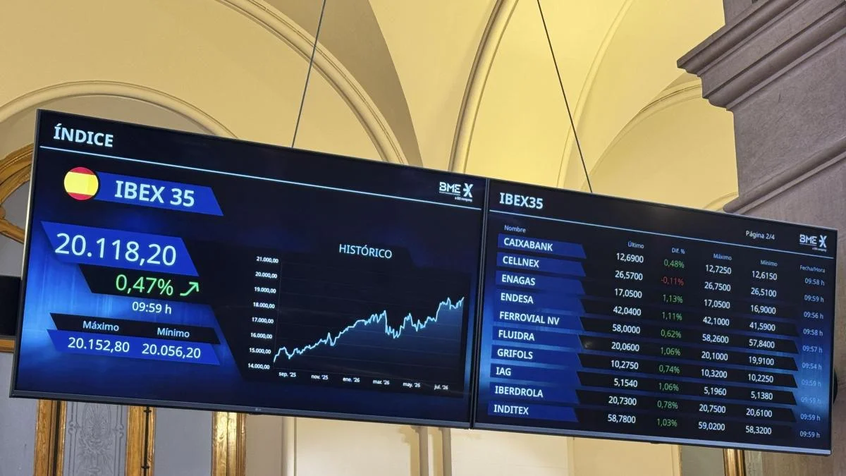 El Ibex alcanza los 20.100 puntos, impulsando la confianza en el mercado español