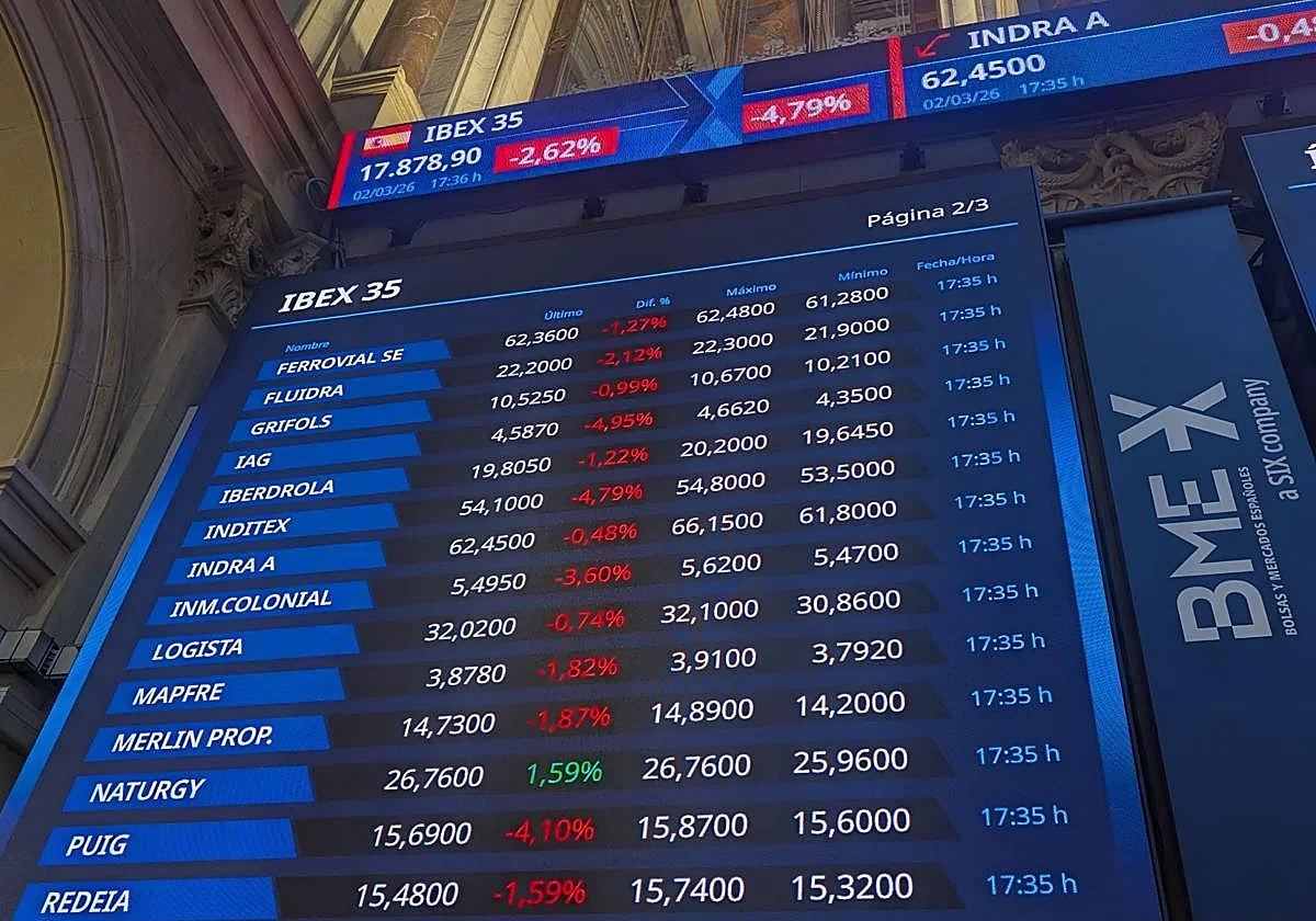 El Ibex cae drásticamente: la tensión en Irán provoca la peor jornada en meses