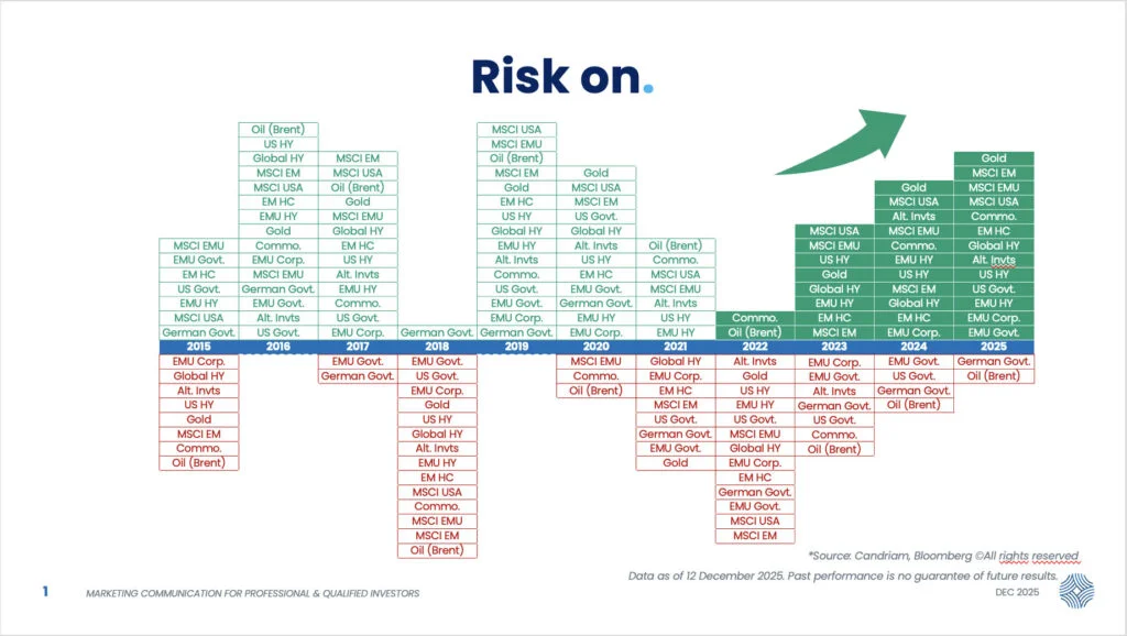 El impacto de 2025 en las inversiones: un gráfico clave para banqueros y asesores