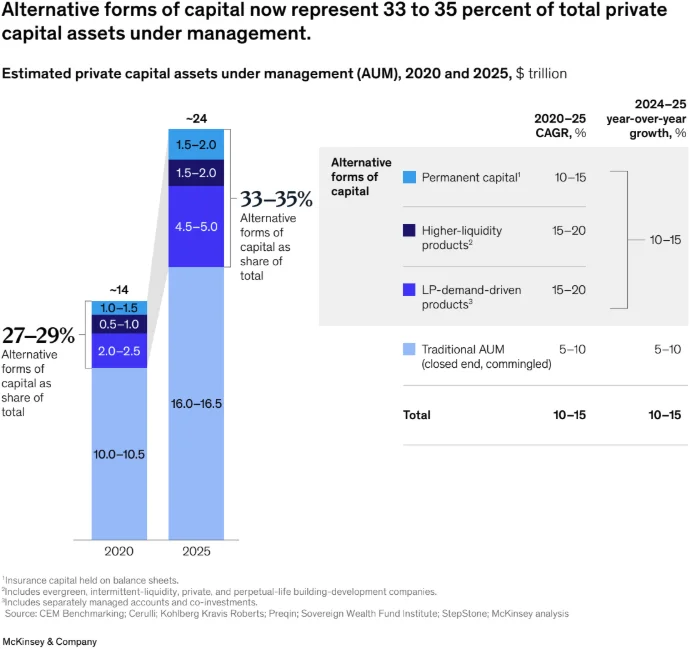 El informe de McKinsey revela cambios cruciales en el private equity actual