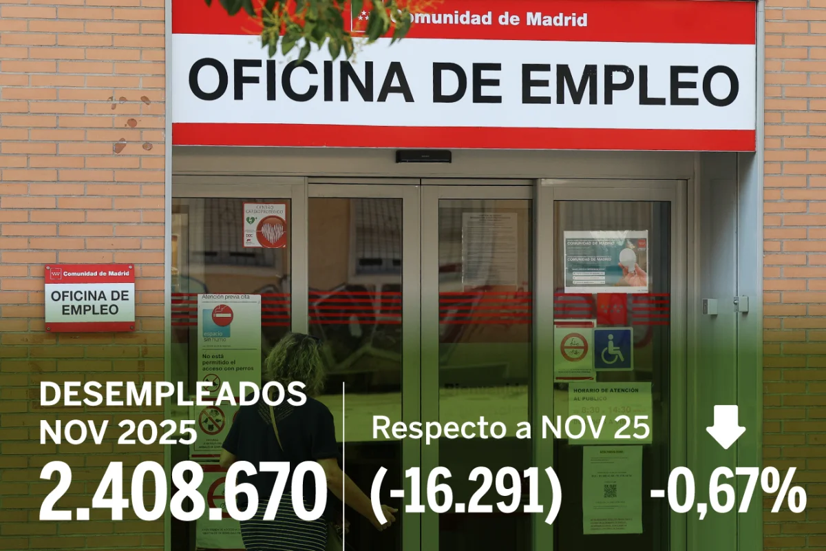 El mercado laboral mejora: 500.000 nuevos empleos y 152.000 parados menos en 2025