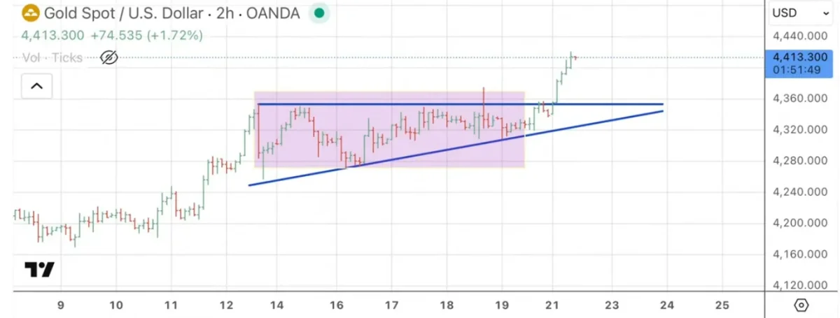 El oro y la plata brillan mientras Bitcoin enfrenta estancamiento en el mercado actual.