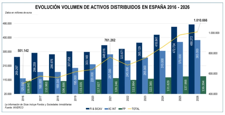 El patrimonio de la gestión de activos en España supera el billón de euros, un hito clave para la inversión