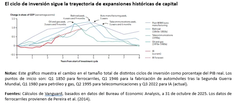 El potencial de crecimiento en la inversión impulsada por IA comienza a despegar