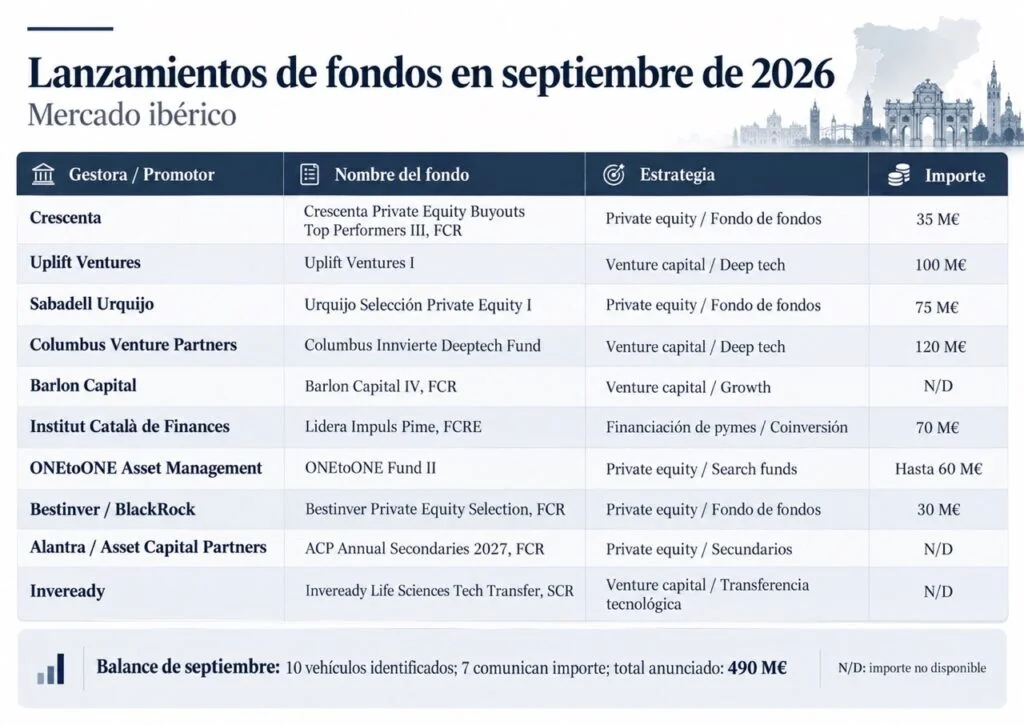 El private equity y la tecnología lideran el mercado en lanzamientos de septiembre