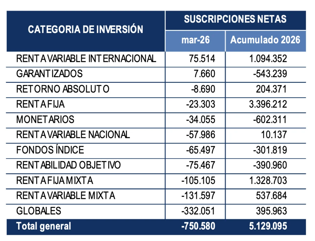 Fondos españoles sufren su primera salida neta en seis años por el conflicto en Oriente Medio