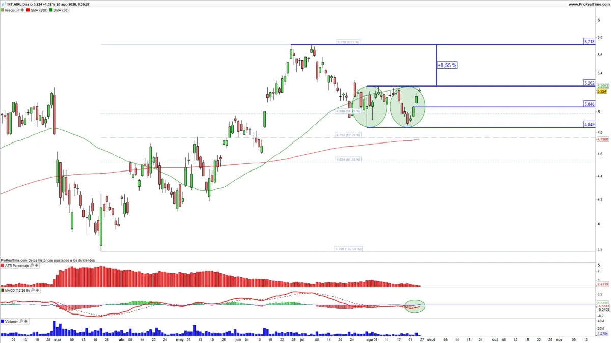 IAG busca impulsar su valor en bolsa con un ambicioso plan de crecimiento