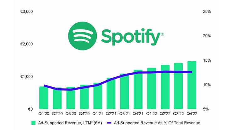 Spotify alcanza un crecimiento del 14% en ingresos, impulsando su expansión global.