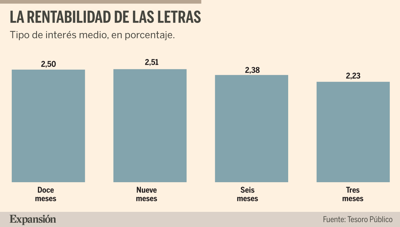Las Letras a 3 meses ofrecen un 2,38% de rentabilidad, atrayendo a inversores cautelosos.