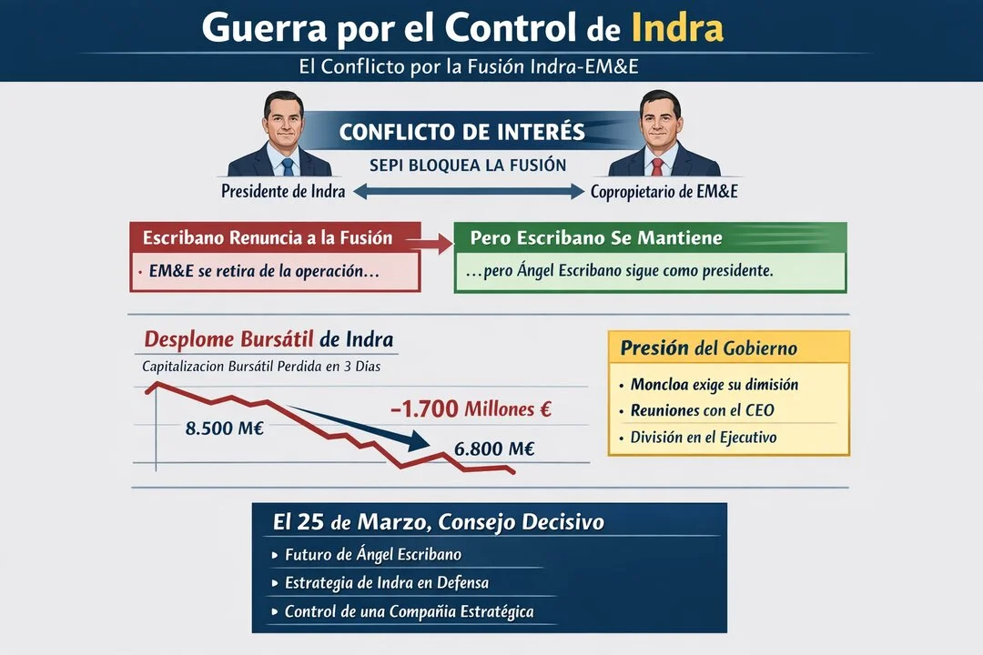 Indra sufre una caída de 1.700 millones tras el fracaso de su fusión con Escribano