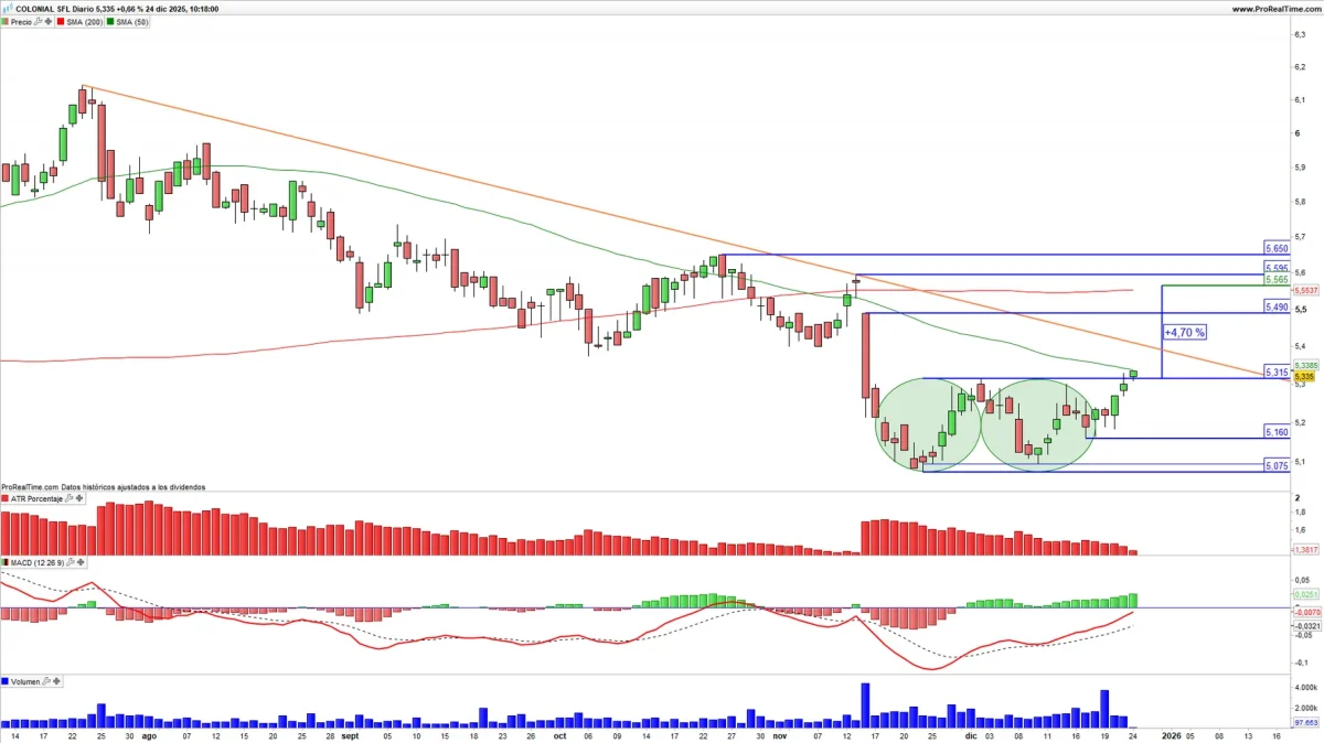 Inmobiliaria Colonial podría marcar un punto de inflexión en el mercado inmobiliario español.