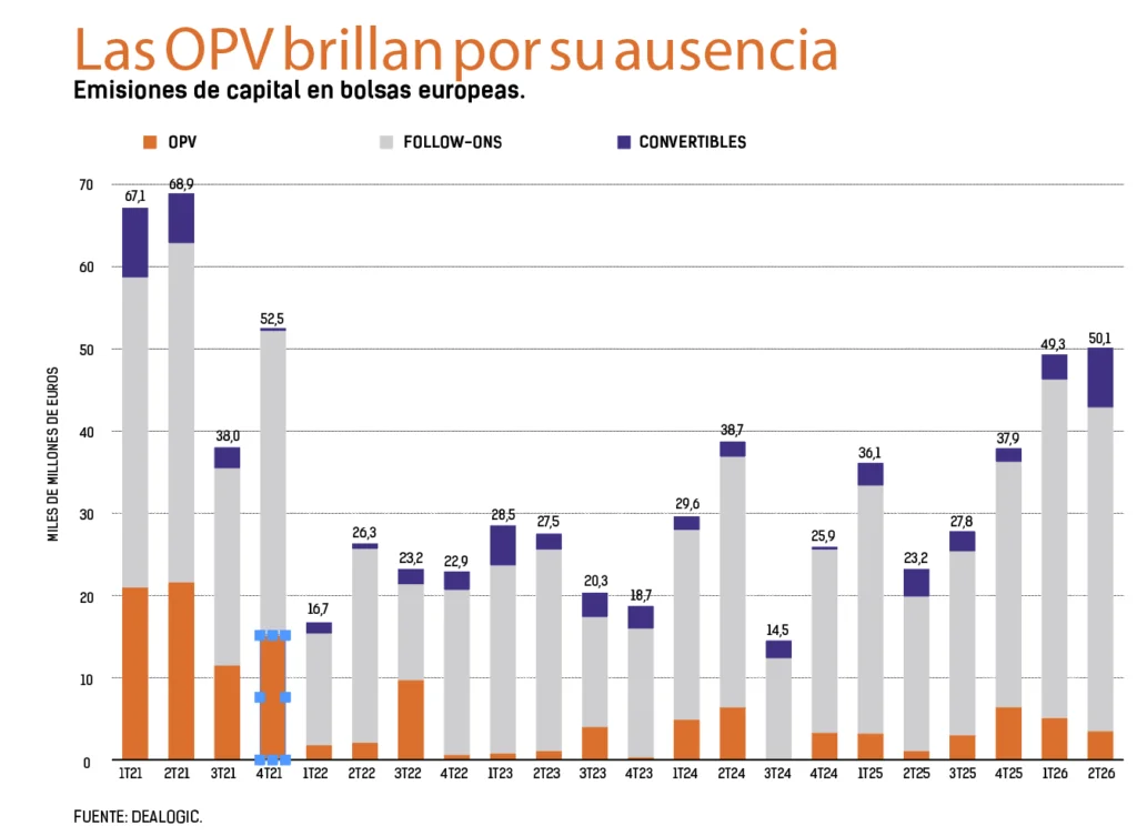 Inversores se benefician de mayores ganancias mientras escasean nuevos talentos en Europa