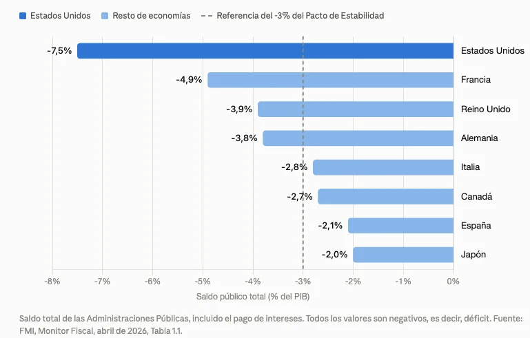 La aplanamiento de la curva de bonos afecta las decisiones de inversión en España