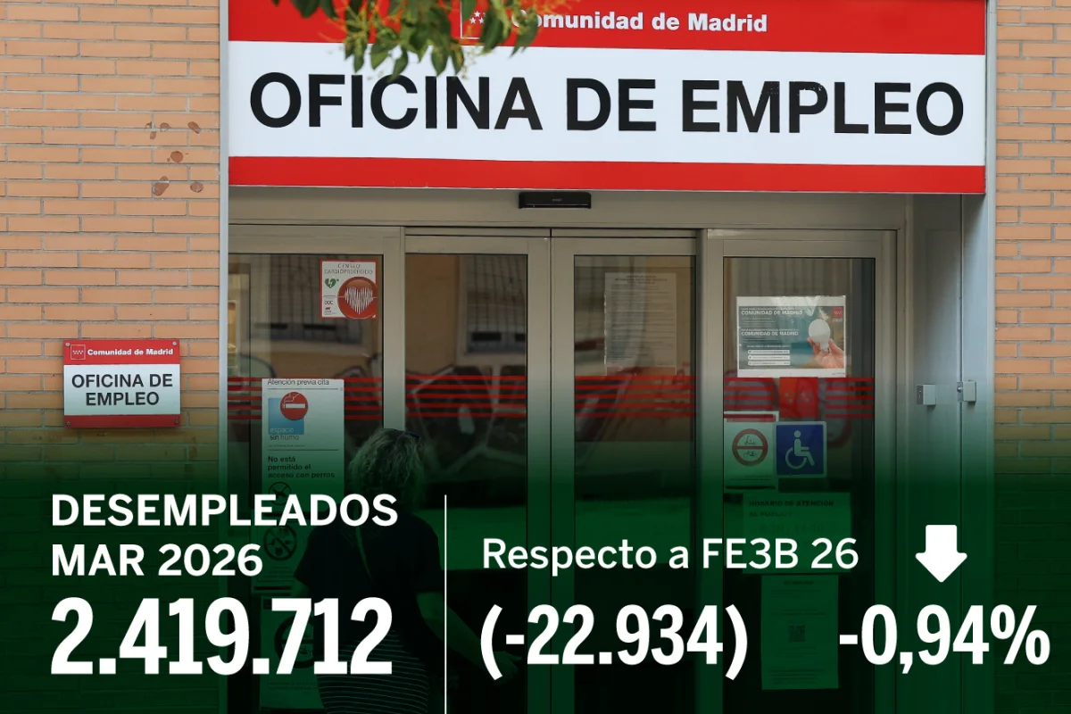 La contratación en Semana Santa reduce el desempleo en 22.934 personas en marzo