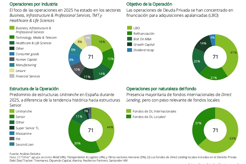 La creciente deuda privada en España presiona a las empresas en un mercado competitivo