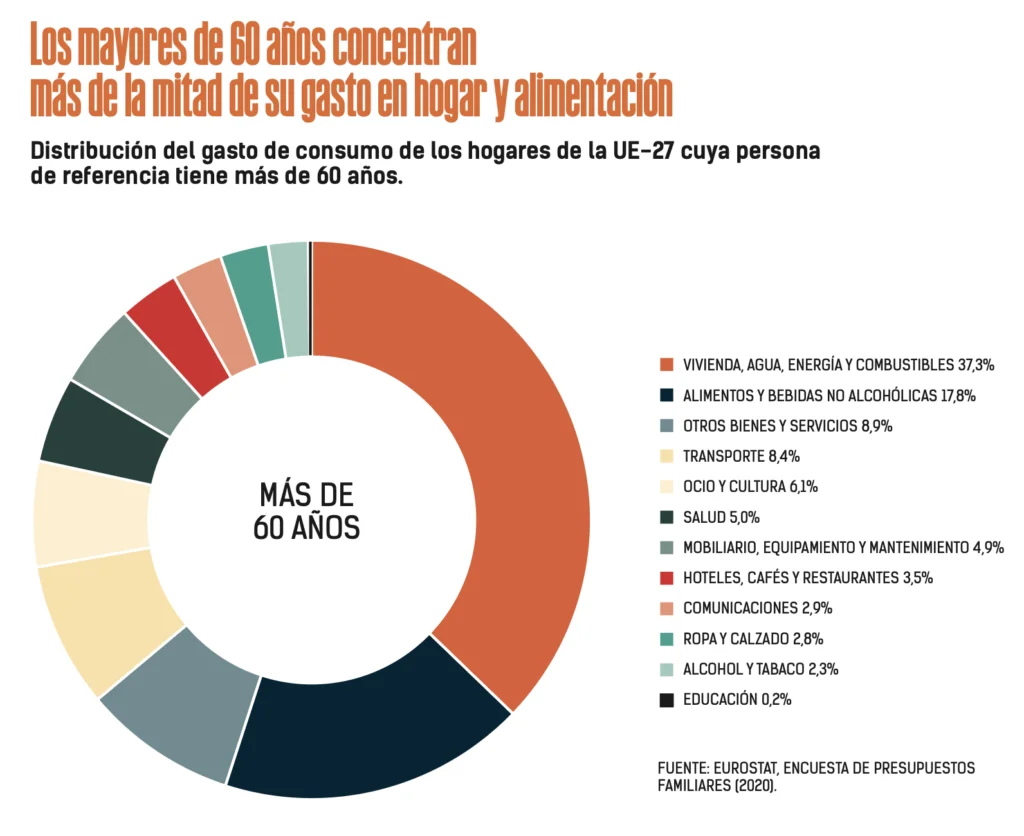 La economía sénior se convierte en un nuevo motor de crecimiento en España