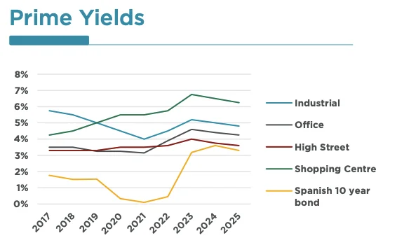 La inversión inmobiliaria en España y Portugal se disparará en 2025, liderada por hoteles y retail