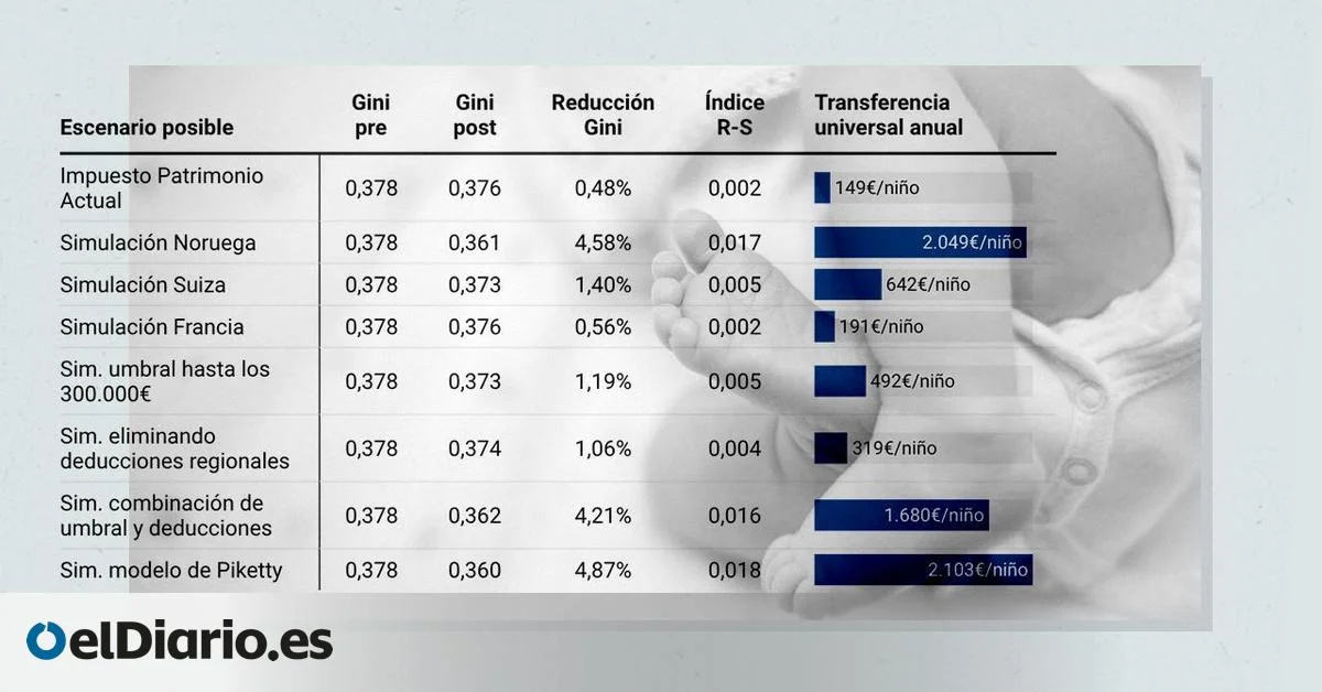 La propuesta de un impuesto a la noruega podría financiar 2.000 euros por hijo en ayudas.