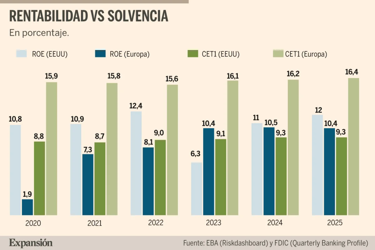 La regulación europea podría frenar el crecimiento económico estadounidense