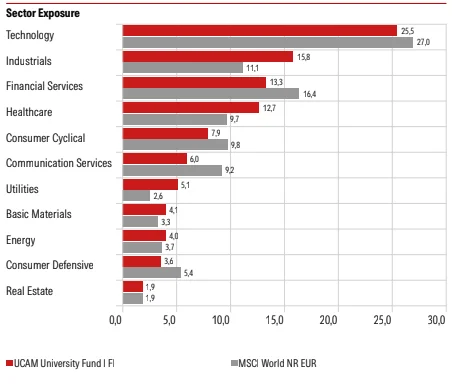 La UCAM impulsa el modelo endowment, transformando la financiación universitaria en España