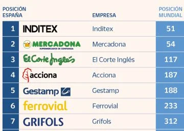 Las empresas familiares españolas brillan: Inditex y Mercadona destacan en el ranking global