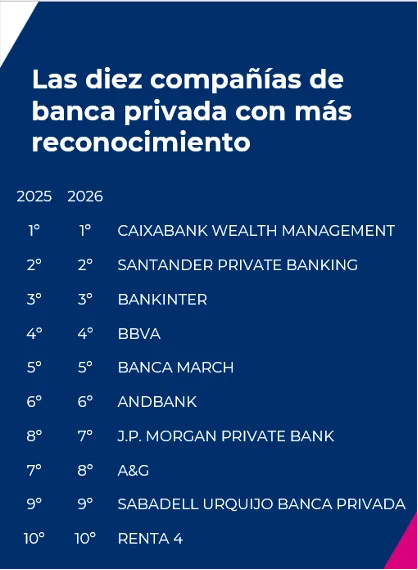 Las entidades de banca privada más valoradas en España: claves para la confianza del cliente
